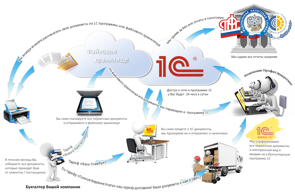 Бухгалтерский учет с применением цифровых технологий